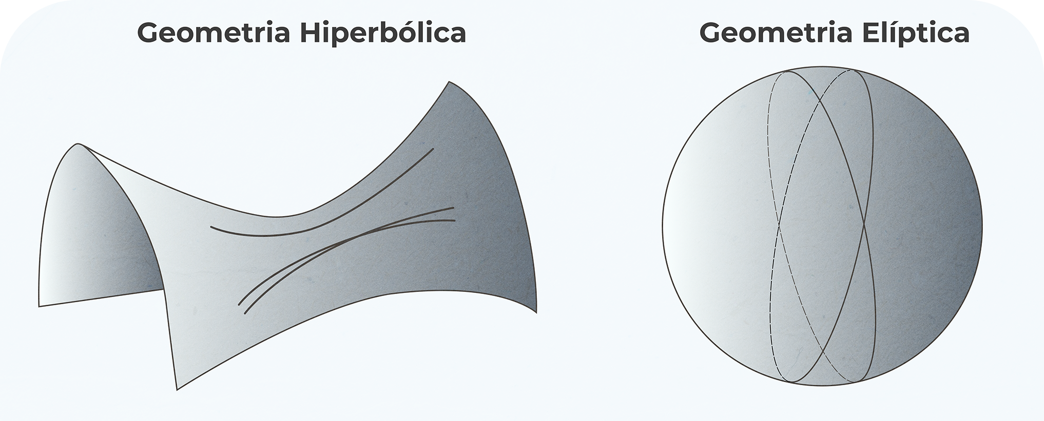 Imagem da Esquerda: Imagem de uma superfície que aparenta uma sela de cavalo. Para visualizar esse formato, imagine um cobertor de formato quadrado, agora com as mãos você irá erguer o cobertor por duas bordas opostas, a curvatura do cobertor é a superfície hiperbólica. Nela há duas retas paralelas a uma terceira reta. Imagem da Direita: Imagem de uma superfície esférica, aparenta uma bola de futebol. Nela há duas circunferências máximas (de maior raio) traçadas, elas se interceptam em dois pontos.